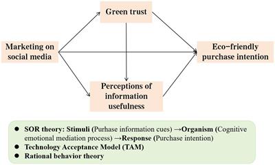 How do perceptions of information usefulness and green trust influence intentions toward eco-friendly purchases in a social media context?